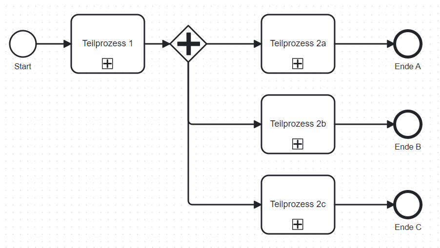 BPMN Prozessbeispiel